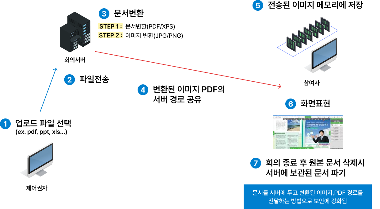 문서 공유 흐름 단계별 이미지